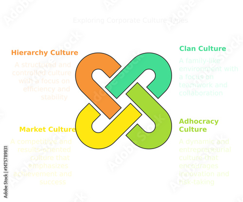 Diagram of Organizational Culture: A visual representation of organizational culture with interconnected shapes labeled with "Hierarchy Culture," "Market Culture," "Clan Culture.
