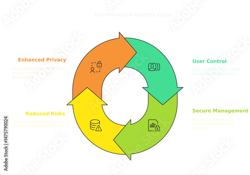 Cybersecurity Process: A visual representation of a circular process highlighting key elements of cybersecurity, including enhanced privacy, user control, secure management, and reduced risk.