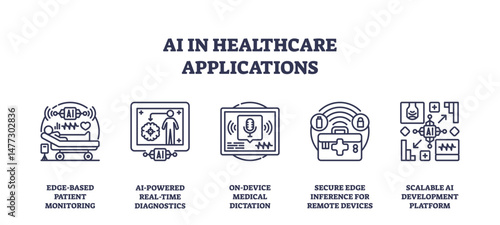 AI in healthcare applications shows patient monitoring, diagnostics, and medical dictation using outline icons. Outline icons set