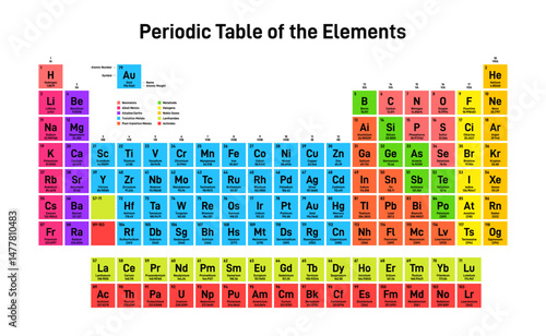 Periodic Table of the Elements. Colorful Chemical Periodic Table of the Elements with additional information. Atomic weight, atomic number, symbol, element category, and name. Vector