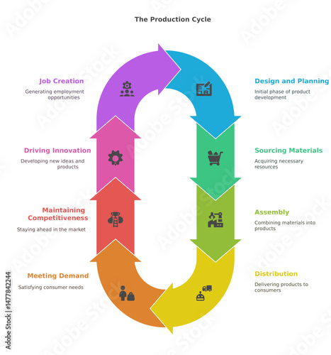 The Production Cycle: An illustrative, detailed visual guide breaks down the intricate steps in the production cycle.