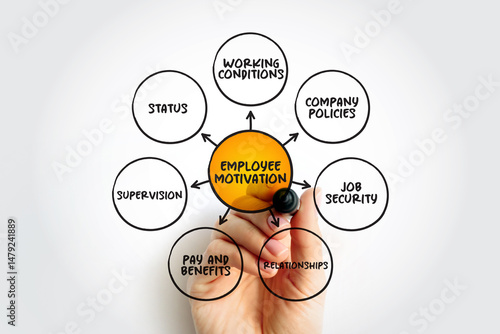 Employee Motivation is the level of energy, commitment, and creativity that a company's workers bring to their jobs, mind map business concept background
