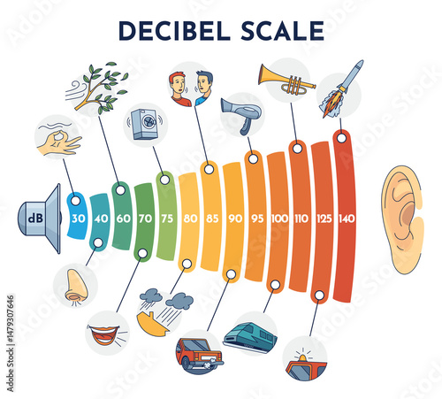An illustration of the decibel scale, showing various sound levels for reference