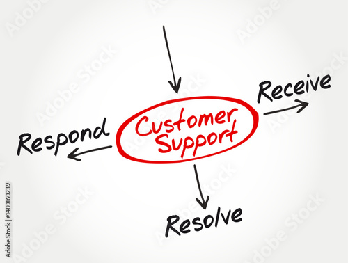 Customer Support Mind Map - Receive, Respond, Resolve. Suitable for tech support visuals, service design, and user experience teams