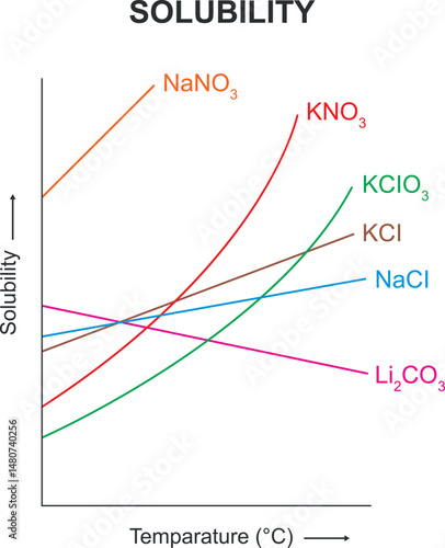 Solubility graph. Variation of solubility of different solids with temparature. Science illustration isolated on white background.