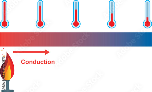 Conduction Heat transfer diagram. The Transfer of Energy as Heat. Vector illustration isolated on white background.