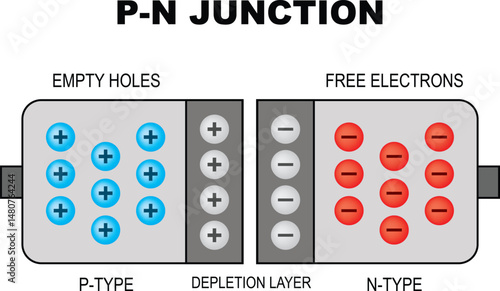 PN junction vector illustration. Interface between p-type and n-type semiconductor materials. Positive side – holes, negative side – electrons. PN junction diode diagram in physics.