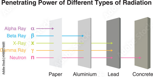 Types of radiation and penetrating power through paper, aluminium, lead and concrete. Alpha, beta and gamma rays in the penetration of materials. Diagram isolated on white background.
