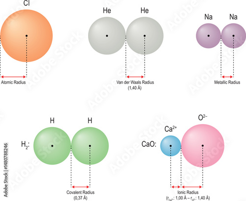 Diagram of atomic radii types. The radius of an atom is defined in different ways. Vector illustration isolated on white background.