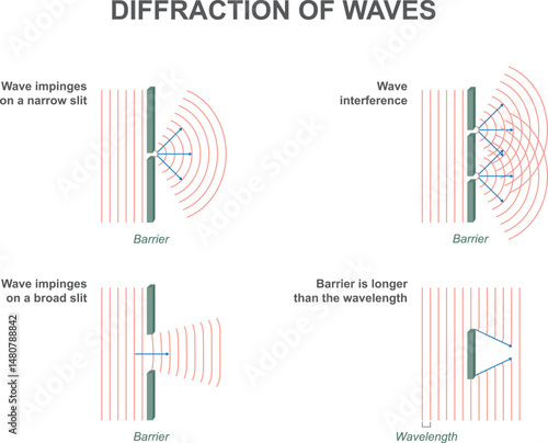 Wave diffraction. Diffraction occurs when a wave passes an edge, passes through a narrow gap or goes past an object. Vector illustration isolated on white background. Physics.