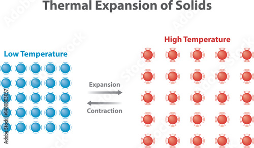 Thermal expansion of solids and liquids. Diagram of the tendency of materials to change volume in response to temperature change. Particle or atom movement and vibration. 
