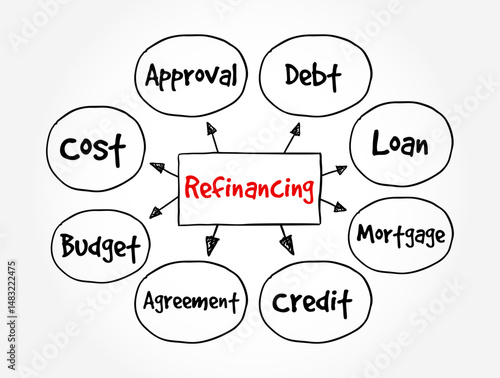 Refinancing is the replacement of an existing debt obligation with another debt obligation under a different term and interest rate, mind map text concept background