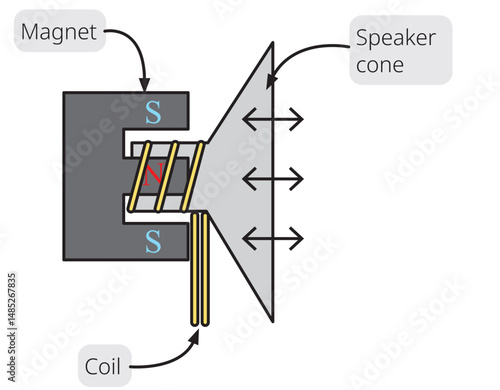 An electromagnetic speaker illustration, physics