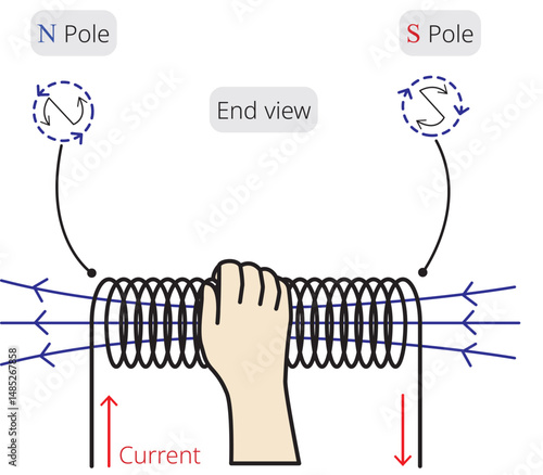 An electromagnetic induction, Electro-magnetic induction of a current in a coil.