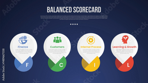 BSC Balanced Scorecard infographic template with big circle with creative bottom shape dark background style with 4 point for slide presentation