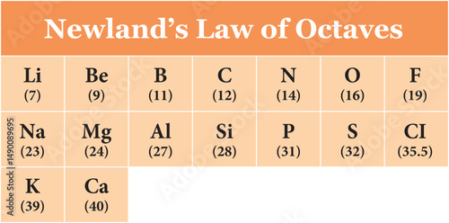 Newlands' Law of Octaves (table) John Newlands. Elements in the same group on the periodic table have the same number of valence electrons, causing their chemical properties to be similar.