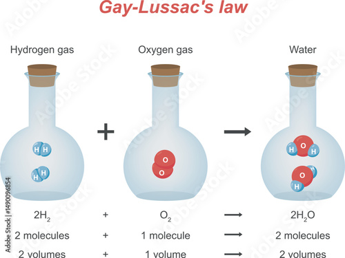 Law of Combining Volumes – Chemical Reaction of Hydrogen and Chlorine to Form Hydrogen Chloride – Gay-Lussac's Law Shown with Volumetric Ratios