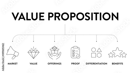 Value proposition strategy model infographic diagram chart banner template for presentation has market, value, offering, proof, differentiation and benefit. Unique benefits, service offer to customers
