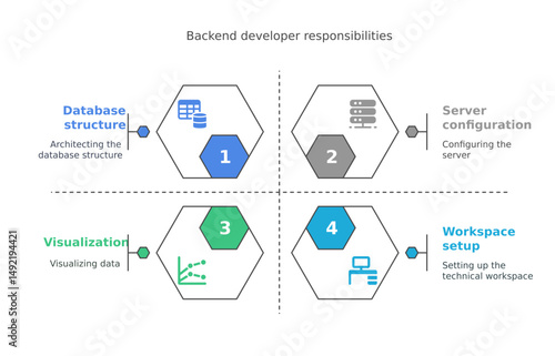 backend developer responsibilities visualized in hexagon shape with the labels, database structure, server configuration, visualization, workspace setup.