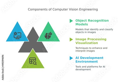 An infographic showing the components of Computer Vision Engineering 