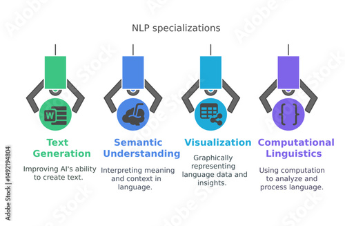 a graphic illustrating NLP specializations, representing text generation, semantic understanding, visualization, and computational linguistics, used for data analysis, insights.