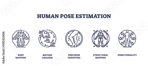 Human pose estimation shows outline icons of body mapping, motion analysis, targeting, structural mapping, and directionality. Outline icons set