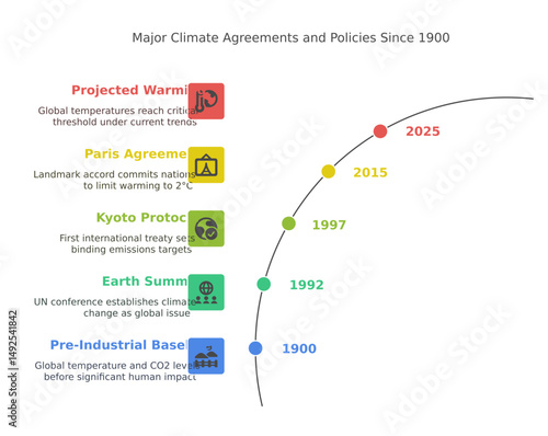 A historical timeline illustrating significant climate agreements and policies dating back to 1900, emphasizing global efforts towards environmental protection