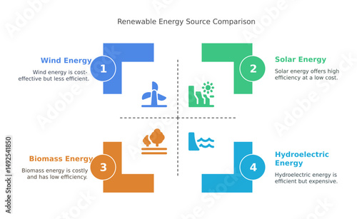 A comparison chart of renewable energy sources. The infographic features solar, wind, biomass and hydroelectric energy options. 
