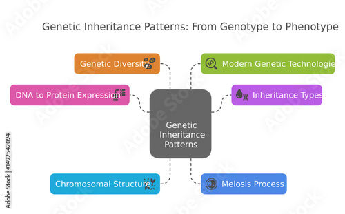 Genetic inheritance patterns chart with information graphics displayed