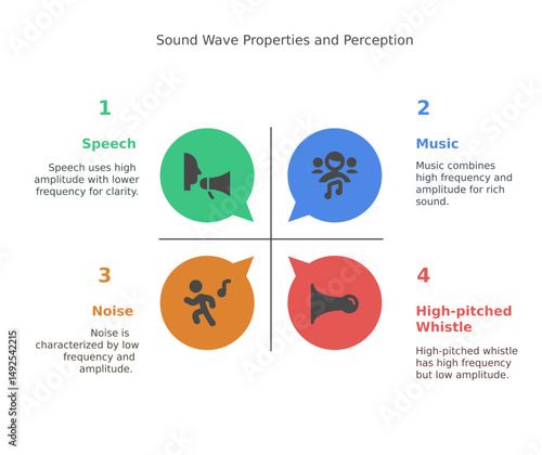 a detailed illustration of sound wave properties and perception, the visual organizes four key concepts: speech, music, noise, and high-pitched whistle