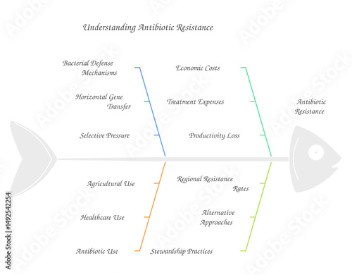 An illustration depicting the understanding of antibiotic resistance through a fishbone diagram. The diagram shows different aspects which effect antibiotic resistance