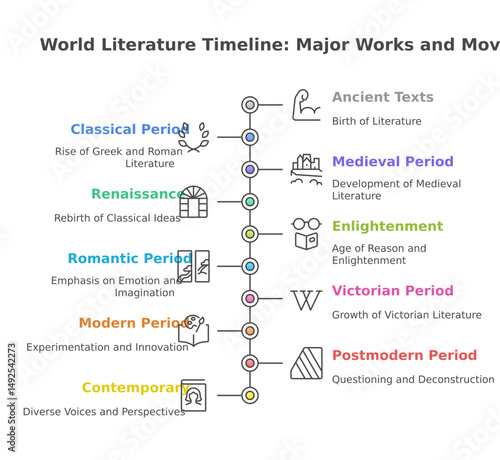 a timeline of world literature periods, showing major literary works and movements, and key characteristics