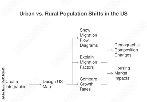 A diagram illustrating urban vs rural population shifts in the US
