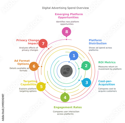 Digital Advertising Spend Overview, with colorful charts illustrating different aspects of digital advertising