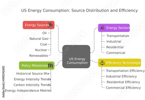 US Energy Consumption source distribution and efficiency chart