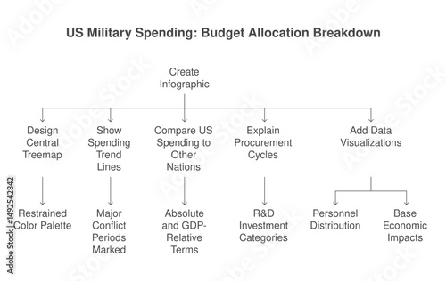 US Military Spending: Budget Allocation Breakdown illustrated infographic
