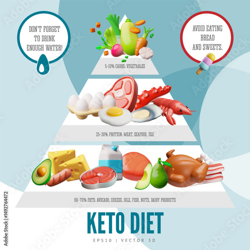 3D vector keto diet pyramid poster with fats, proteins, and carbohydrates sections.