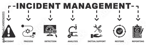 Incident management banner web icon vector illustration concept with icon of incident, process, detection, analysis, initial support, restore, reporting
