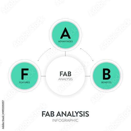 FAB analysis strategy model infographic diagram chart banner template with icon vector for presentation has features, advantages and benefits. Customer value and driving purchasing decisions concepts.