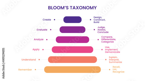 Bloom's Taxonomy Educational Model Infographic