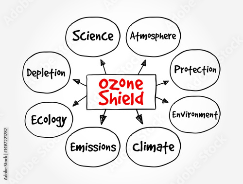 Ozone Shield is a region of Earth's stratosphere that absorbs most of the Sun's ultraviolet radiation, mind map text concept background