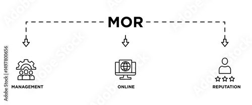 MOR banner web icon vector illustration concept for online reputation management with icon of internet, browser, winner, trust, favorite, and business