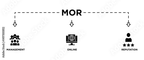MOR banner web icon vector illustration concept for online reputation management with icon of internet, browser, winner, trust, favorite, and business
