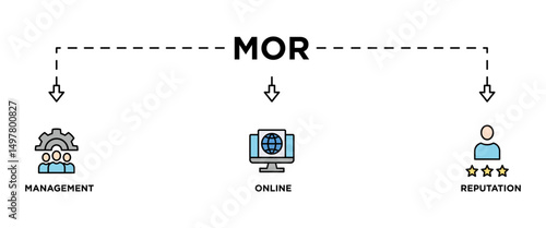 MOR banner web icon vector illustration concept for online reputation management with icon of internet, browser, winner, trust, favorite, and business