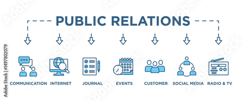 Public relations - pr banner web icon vector illustration concept with icon of communication, internet, journal, events, radio, tv, social media, and customer