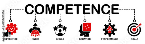 Banner competence, skills and knowledge concept. Vector illustration with keywords and icons
