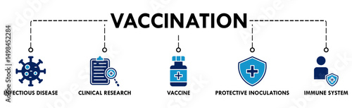 Vaccination banner web icon vector illustration concept for immune system due to coronavirus pandemic with an icon of virus infectious disease, vaccine clinical research, and protective inoculations
