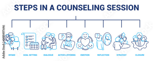 Steps in a Counseling Session