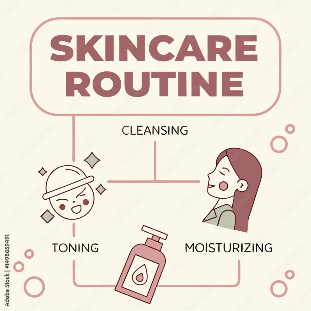 Obraz premium Skincare Routine Infographic