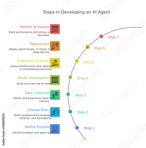 Steps of building own ai agent light theme, editable SVG file